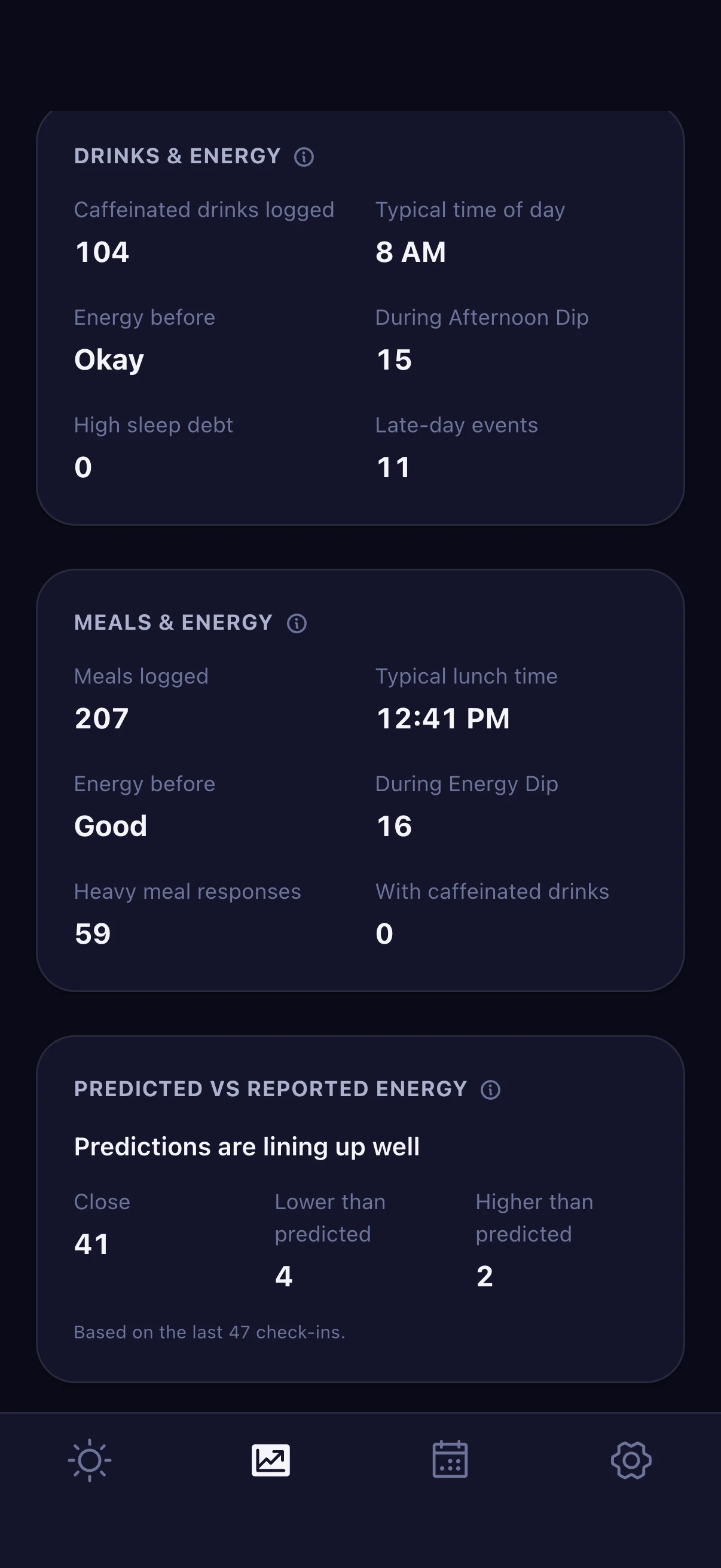 Trends insights: Drinks & Energy and Meals & Energy counts, and Predicted vs Reported Energy showing 41 check-ins close to the prediction, 4 lower and 2 higher