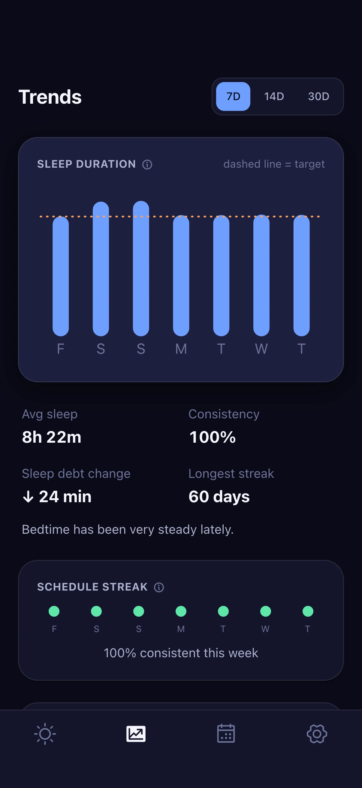 The Trends screen on the 7-day view: nightly sleep bars against a dashed target line, an average of 8h 22m, 100% consistency, and a row of schedule-streak dots
